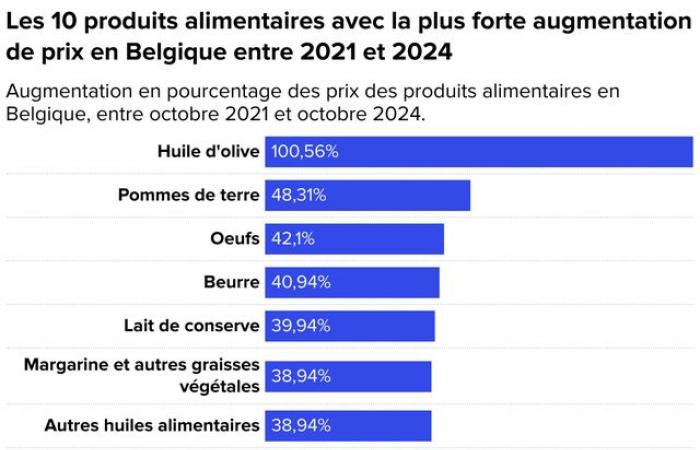 Es en Bélgica donde el precio de los alimentos ha aumentado más