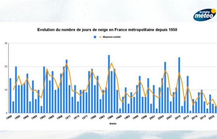 ¿Podemos esperar nieve para Navidad este año en Francia?