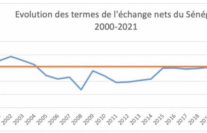 Lección de economía número 19 del profesor Amath Ndiaye: los países en desarrollo y el comercio internacional de materias primas