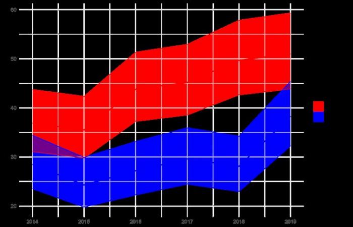 Disminuyendo entre los adultos, aumentando entre los bebés, disparidades geográficas inexplicables.