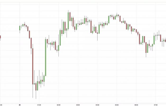 El umbral crítico de 2.600 dólares resiste la increíble subida del dólar.