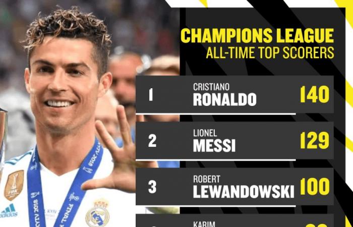 Robert Lewandowski se une a Lionel Messi en el club de élite de la Liga de Campeones y vence a Cristiano Ronaldo en una hazaña histórica