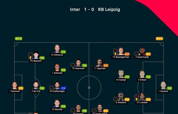 El gol en propia puerta de Lukeba desvía al Leipzig: el RB se queda sin puntos en la liga de Campeones