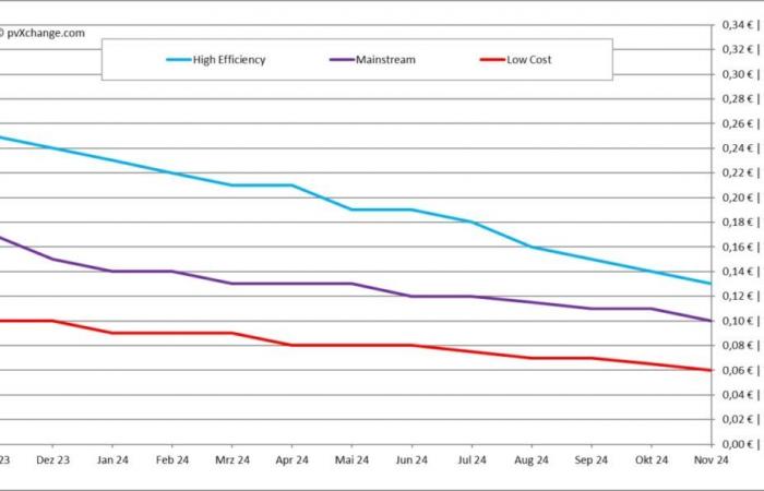 Tras una fuerte caída en noviembre, los precios de los paneles solares podrían empezar a subir de nuevo – pv magazine Francia