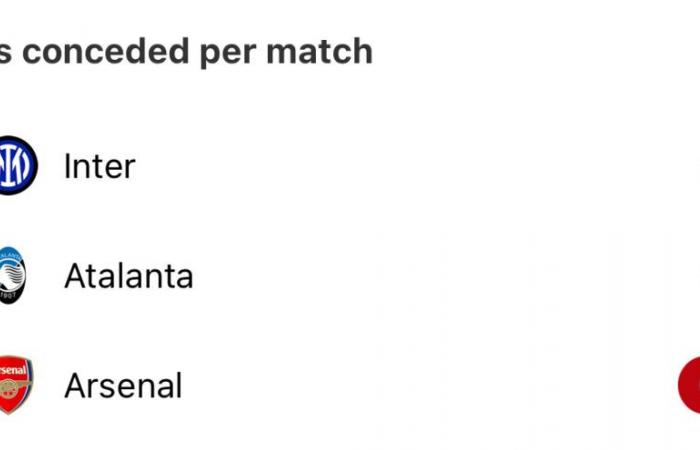 El Sporting recibe al Arsenal en el que será su primer partido europeo tras Amorim