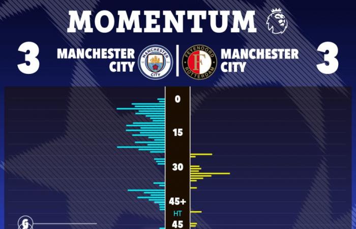 Man City 3 Feyenoord 3: la pesadilla de Pep Guardiola continúa mientras los anfitriones desperdician una ventaja de TRES GOL para empatar