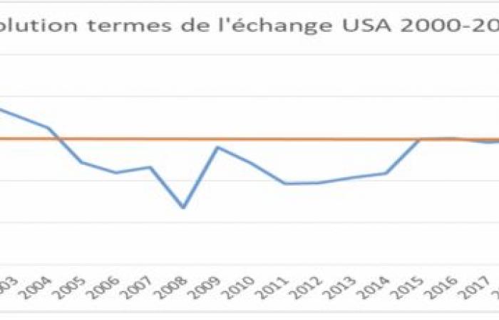 Lección de economía número 19 del profesor Amath Ndiaye: los países en desarrollo y el comercio internacional de materias primas