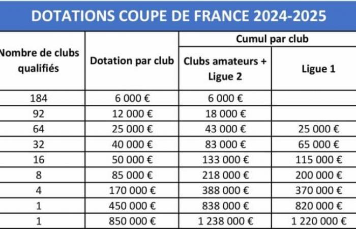 Copa de Francia. La octava ronda es un partido de 25.000 €