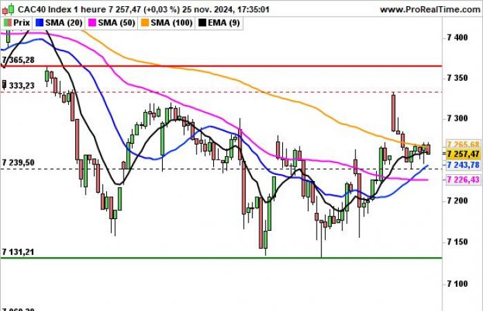 CAC 40: 7300 puntos ayer, 7200 puntos esta mañana