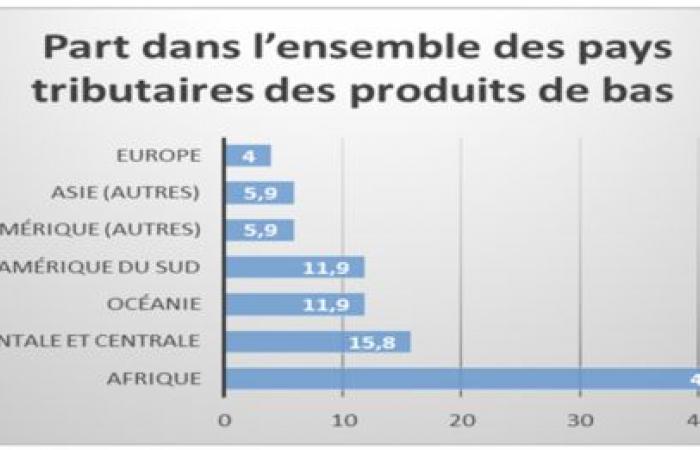 Lección de economía número 19 del profesor Amath Ndiaye: los países en desarrollo y el comercio internacional de materias primas