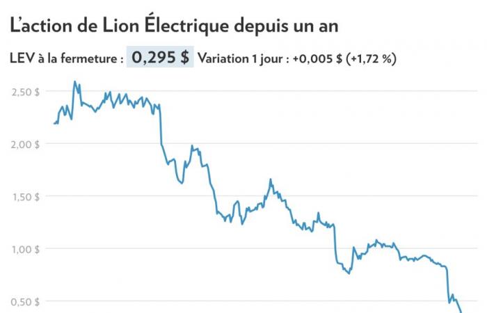 Electrificación del transporte | La joya de Lion Electric en punto muerto