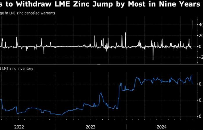 El precio del zinc alcanza sus niveles más altos desde mediados de octubre ????