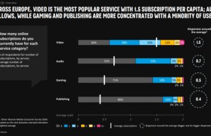 En Europa, Francia tiene una de las tarifas de suscripción de vídeo más bajas – Imagen