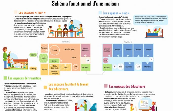 Juró. Próximamente dos aldeas infantiles en el Jura: un proyecto emblemático de la Fundación Action Enfance | Jura: toda la información local