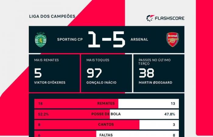 Liga de Campeones: ¿Realidad? ¡Controlar! Sporting goleado por el Arsenal