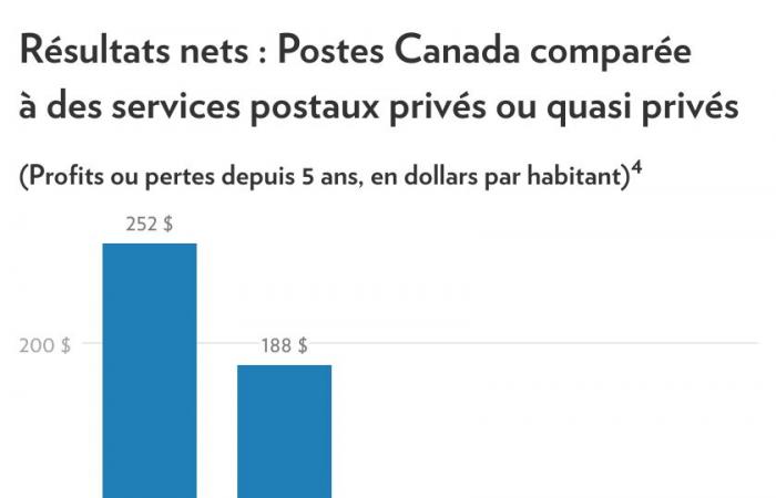 Correo de Canadá | Cuando los empleados negocian lo imposible