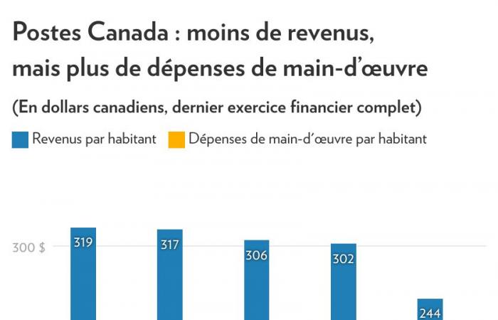 Correo de Canadá | Cuando los empleados negocian lo imposible