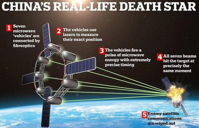 China se inspira en la Estrella de la Muerte para esta arma espacial