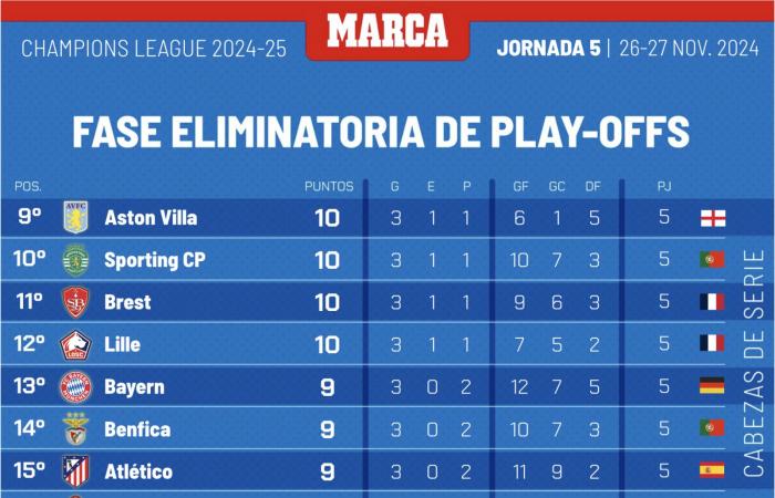 Así está la clasificación de la Champions: El Real Madrid, al borde de la eliminación