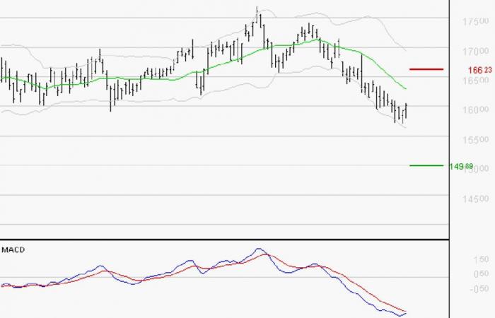 AIRE LIQUIDO: La tendencia a la baja puede reanudarse – 25/11/2024 a las 08:26