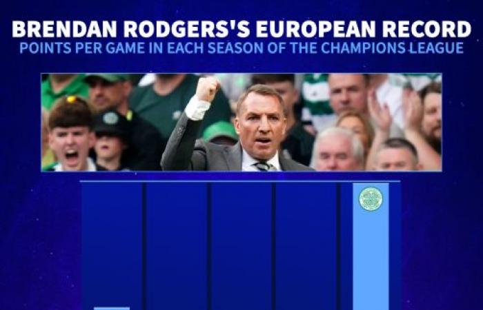 El resurgimiento europeo de Rodgers: el Celtic está desafiando las probabilidades para mantener vivo el sueño de la Liga de Campeones