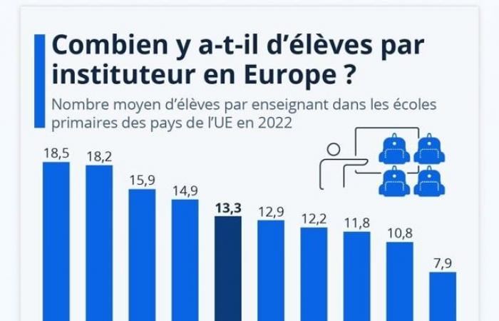 Las clases siguen estando muy ocupadas en Francia y disminuyendo en otros lugares.