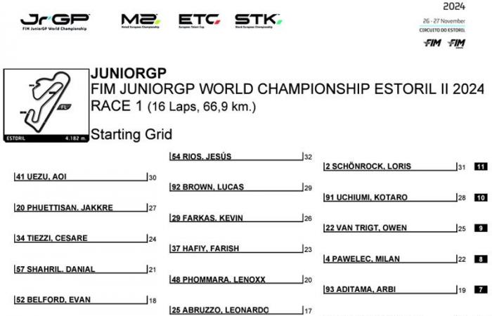 JuniorGP Portugal J2: Nombres consagrados emergen en la clasificación mientras los títulos están en juego en Estoril