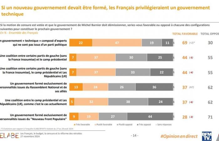 ENCUESTA BFMTV. El 63% de los franceses está a favor de la dimisión de Macron en caso de censura gubernamental