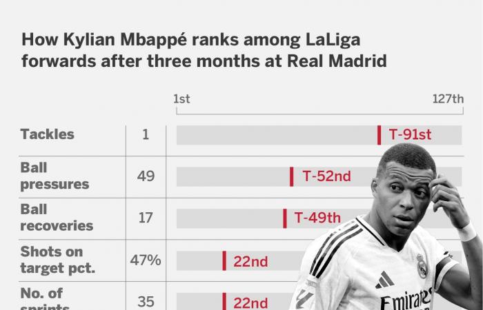 Los números detrás del malestar de Kylian Mbappé en el Real Madrid