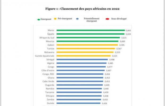 Marruecos, Egipto y Sudáfrica a la cabeza de los países africanos emergentes según el índice ISEME