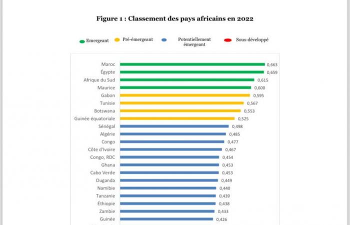 Marruecos, Egipto y Sudáfrica a la cabeza de los países africanos emergentes según el índice ISEME