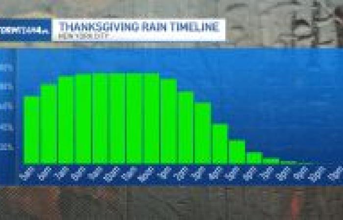 Se espera lluvia para el desfile, luego llega el frío invernal – NBC New York