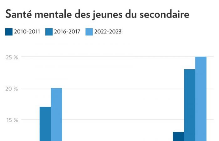 Encuesta sobre la salud de los jóvenes de secundaria | La salud mental de los adolescentes disminuye