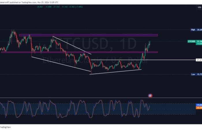 ETC gana un 10%: movimientos de ballenas clásicos de Ethereum y rally social Buzz Drive