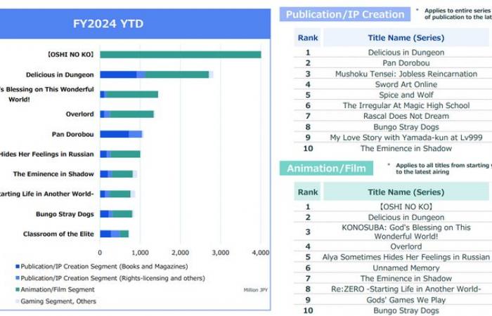 Sony y Kadokawa: un interés de larga data, según Bloomberg – Actu