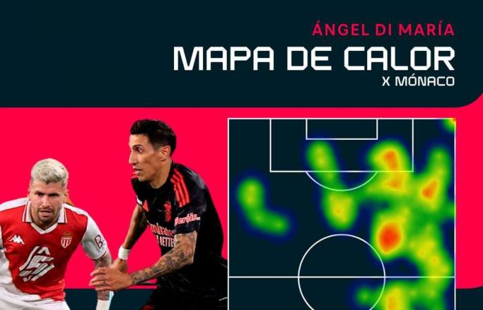 Di María vuelve a ser rey en el Principado: el Benfica da la vuelta al Mónaco