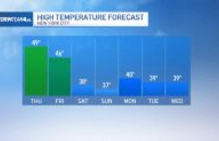 Se espera lluvia para el desfile, luego llega el frío invernal – NBC New York