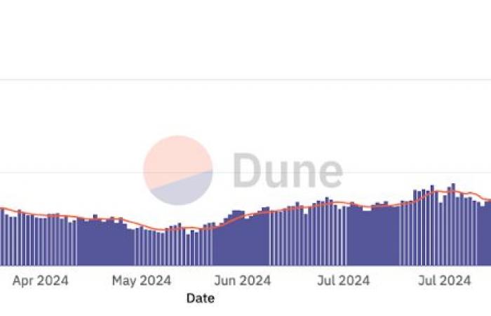 Base Explosion: un éxito que impacta a Ethereum y las tarifas de blobs