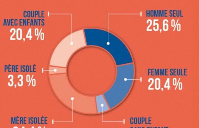 Las asombrosas cifras del aumento de la pobreza.