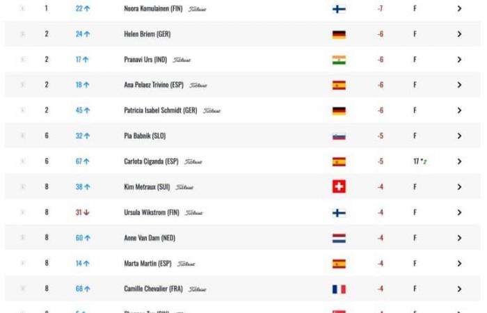 Noora Komulainen toma la delantera, Caballero 7º