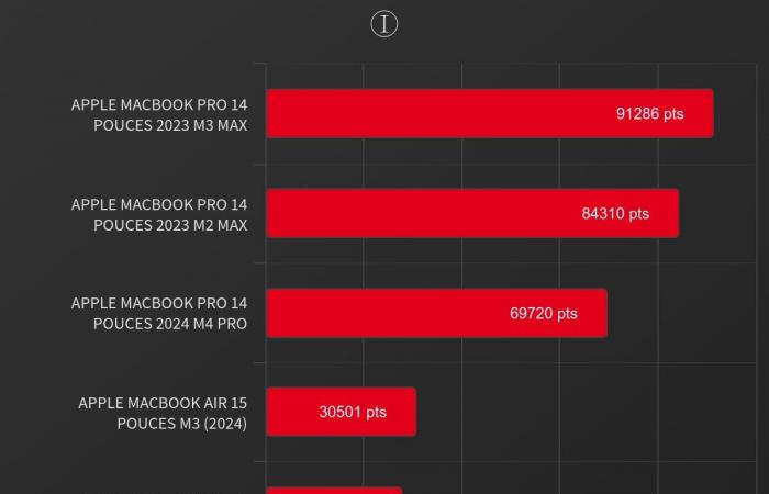 ¿Dónde se detendrá la progresión de los chips Apple Silicon?