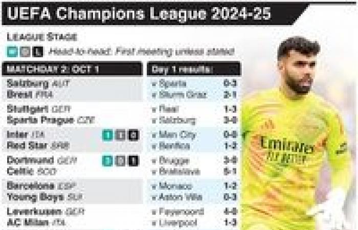 Liga de Campeones de la UEFA: infografía sobre la batalla por la clasificación