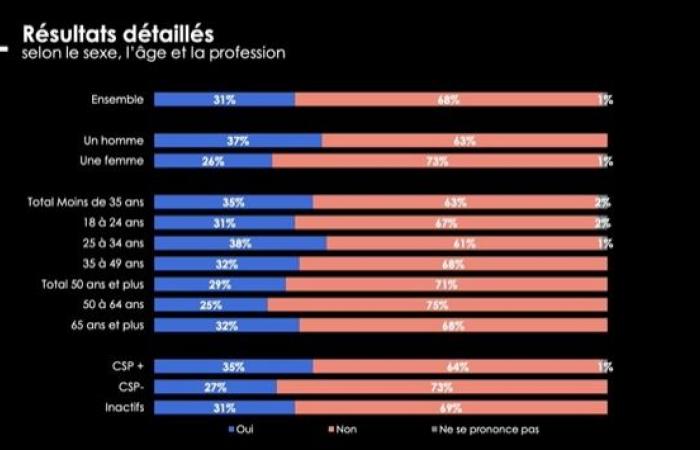 El 68% de los franceses se opone a una intervención militar de Francia para defender Ucrania