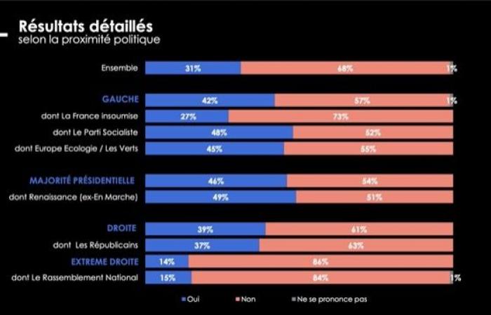 El 68% de los franceses se opone a una intervención militar de Francia para defender Ucrania