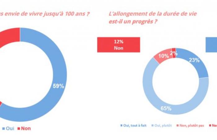 Vivir hasta los 100 años: sí, pero ¿a qué precio?