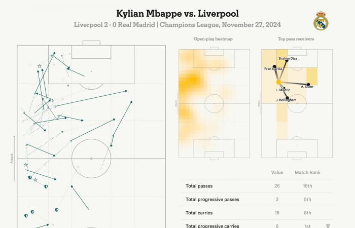 La noche para olvidar de Kylian Mbappé: esa entrada, un penalti fallado y preguntas de actitud