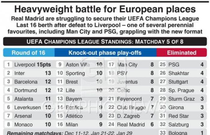 Liga de Campeones de la UEFA: infografía sobre la batalla por la clasificación