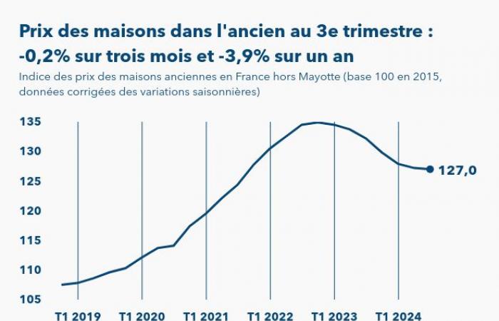 Los precios de las viviendas usadas en Francia disminuyeron un 0,2% en el tercer trimestre 2