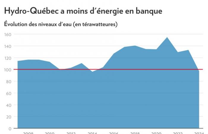 Hidro-Québec | Los embalses están en su nivel más bajo en 10 años