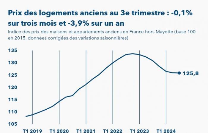 Los precios de las propiedades antiguas en Francia caen un 0,1% en el tercer trimestre de 2024